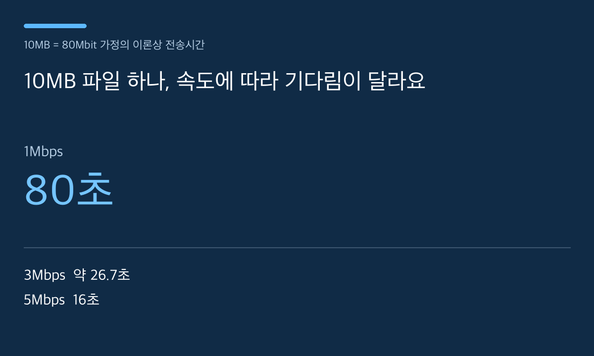 10MB 파일 하나, 속도에 따라 기다림이 달라요 — 본문 내용을 정리한 자체 도표