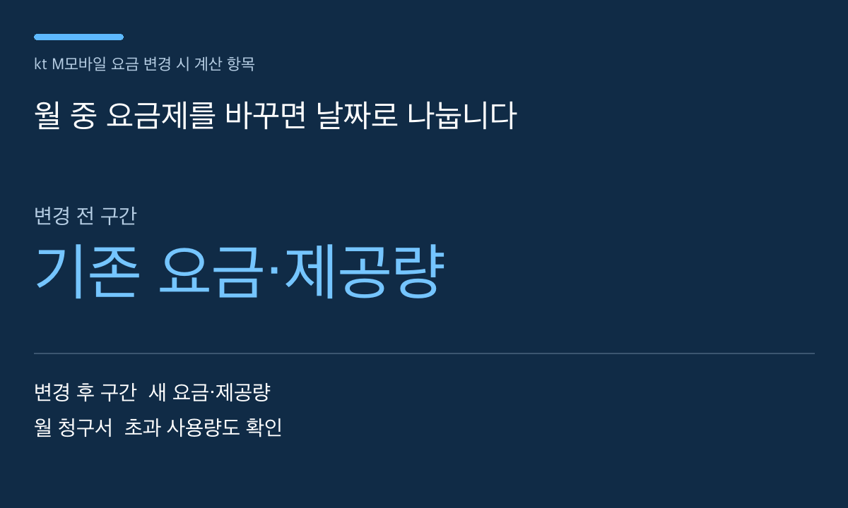 월 중 요금제를 바꾸면 날짜로 나눕니다 — 본문 내용을 정리한 자체 도표