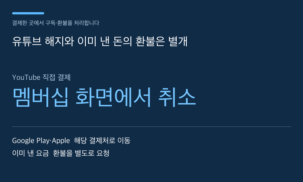 유튜브 해지와 이미 낸 돈의 환불은 별개 — 본문 내용을 정리한 자체 도표